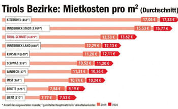 Mieten-Kitzbuehel-ist-Spitzenreiter