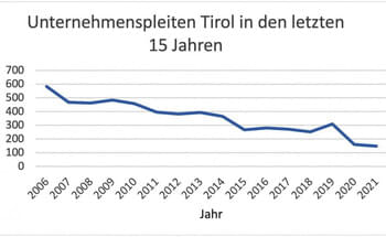 Eine-Pleitewelle-ist-nicht-in-Sicht