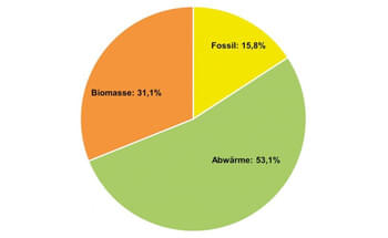 Waerme-wird-regional-erzeugt