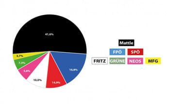 An-der-Volkspartei-fuehrte-im-Bezirk-kein-Weg-vorbei